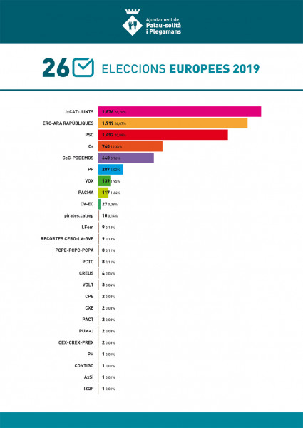 Resultats eleccions europees 2019 Palau-solità i Plegamans